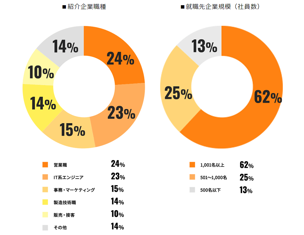 紹介企業職種と就職先企業の社員数の割合